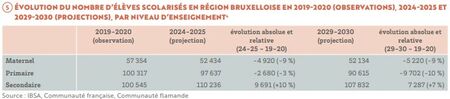 Evolution du nombre d'élèves scolarisés 2019-2020, 2024-2025, 2029-2030