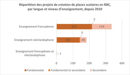 Répartition des projets de création de places par langue et niveau