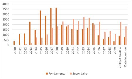 Echéancier de réalisation des places