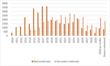 Tijdschema voor de creatie van plaatsen