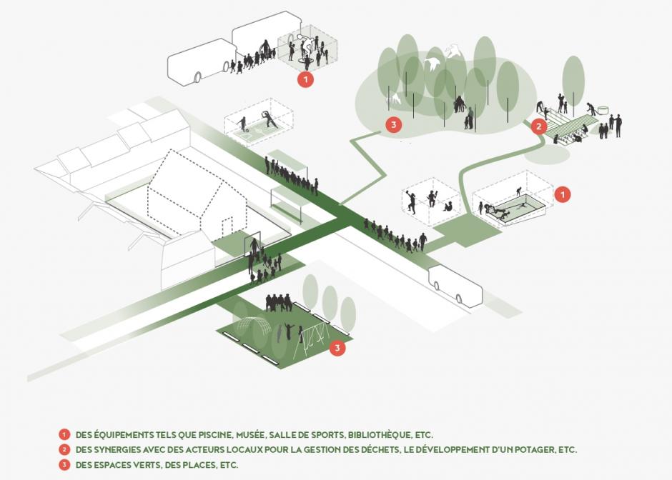 Source: perspective.brussels (Collectif Ipé et + research), "Mon école, un espace de qualité. Guide pour l'enseignement fondamental",  2018, p. 77