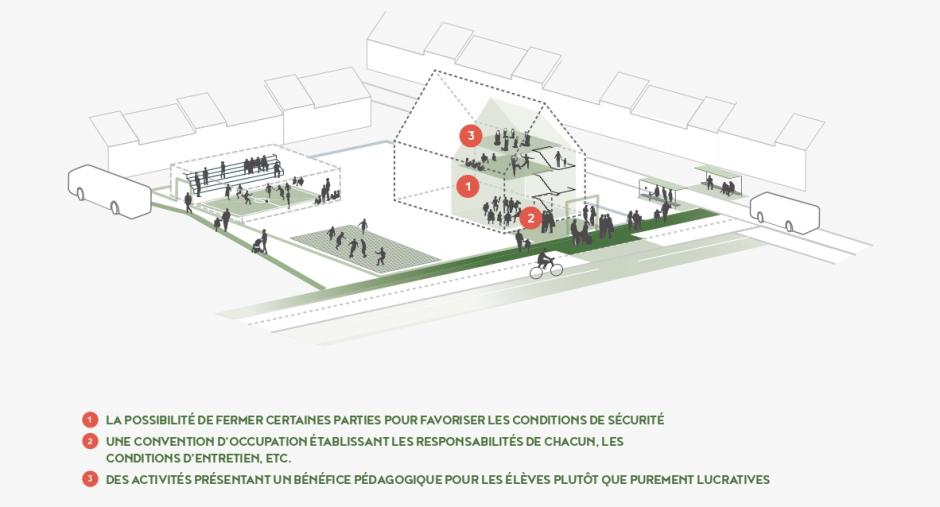 Source: perspective.brussels (Collectif Ipé et + research), "Mon école, un espace de qualité. Guide pour l'enseignement fondamental",  2018, p. 79