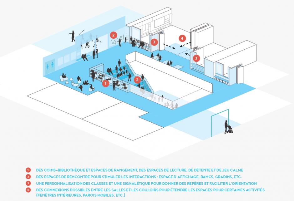 Source: perspective.brussels (Collectif Ipé et + research), "Mon école, un espace de qualité. Guide pour l'enseignement fondamental",  2018, p. 17