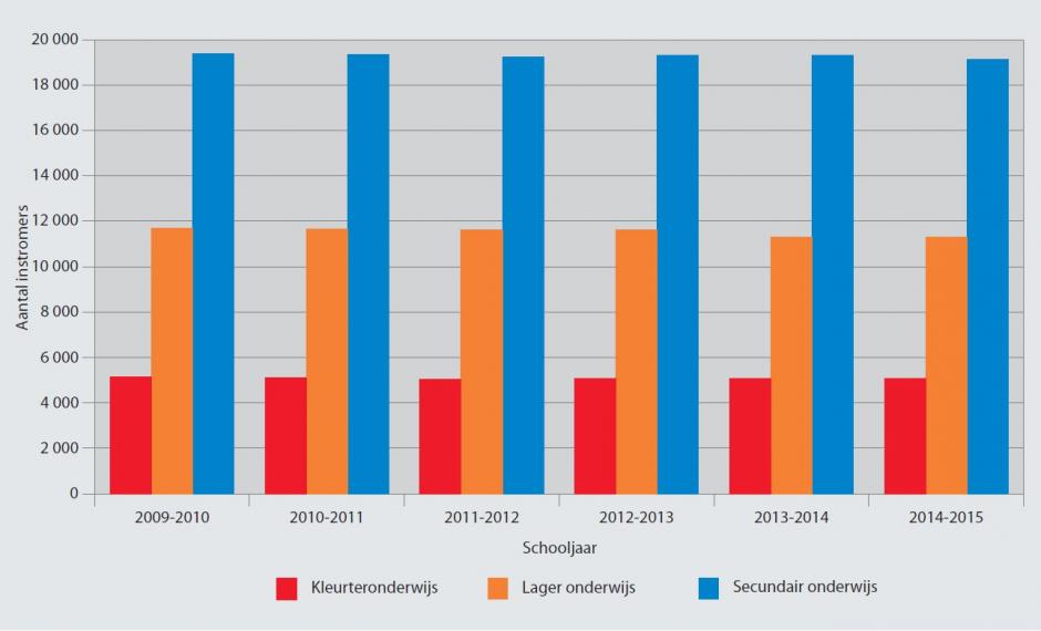 Source : IBSA, ETNIC, 2016 (fichiers élèves) et Vlaamse Overheid, 2016 (fichiers élèves), calculs IBSA